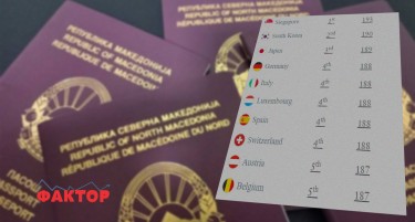 КАДЕ Е МАКЕДОНСКИОТ? Еве кои се најмоќните пасоши за 2025 година