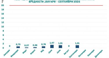 Макстил со рекордно ниски вредности на емисии на цврсти честички