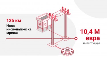 Електродистрибуција ја зајакнува нисконапонската мрежа со инвестиции над 10 милиони евра