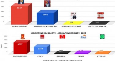 „Убедливо водиме во Струмица“: Ѓорчев со објава на Фејсбук - дали СДСМ по 20 години ја губи општината?