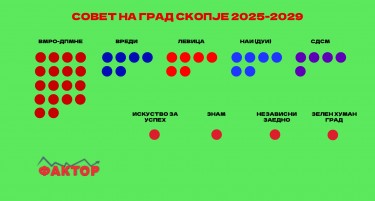 ВМРО-ДПМНЕ, Вреди и ЗНАМ со мнозинство во советот на Град Скопје, СДСМ се преполови на 5 советници