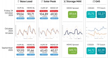 Просечната цена на струјата на HUPX берзата за 24 октомври изнесува 99,04  евра за мегават час, на МЕМО 90,71 евра за мегават час