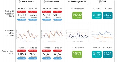 Просечната цена на струјата на HUPX берзата за 31 октомври изнесува 132,10 евра за мегават час, на МЕМО 126,95 евра за мегават час