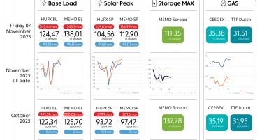 Energy Delivery Solutions Инфо Поинт: Просечната цена на струјата на HUPX берзата за 07 ноември изнесува 124,47 евра за мегават час, на МЕМО 138,01 евра за мегават час