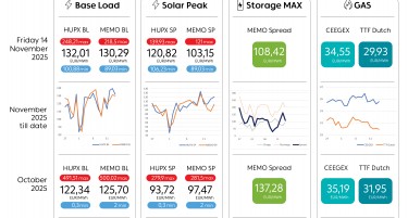 Просечната цена на струјата на HUPX берзата за 14 ноември изнесува 132,01 евра за мегават час, на МЕМО 130,29 евра за мегават час