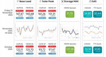 Просечната цена на струјата на HUPX берзата за 21 ноември изнесува 147,47 евра за мегават час, на МЕМО 140,68 евра за мегават час