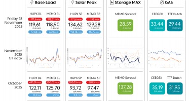 Просечната цена на струјата на HUPX берзата за 28 ноември изнесува 119,61 евра за мегават час, на МЕМО 118,90 евра за мегават час