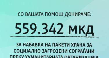 Giving Friday како симбол на солидарност: Благодарение на вашата помош, dm донира 559.342 денари за набавка на пакети со храна за социјално загрозени сограѓани, дистрибуирани преку хуманитарната организација ,,Свети Спас“