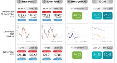 Просечната цена на струјата на HUPX берзата за 10 декември изнесува 122,75 евра за мегават час, на МЕМО 114,52 евра за мегават час
