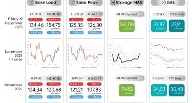 Просечната цена на струјата на HUPX берзата за 19 декември изнесува 134,46 евра за мегават час, на МЕМО 154,75 евра за мегават час